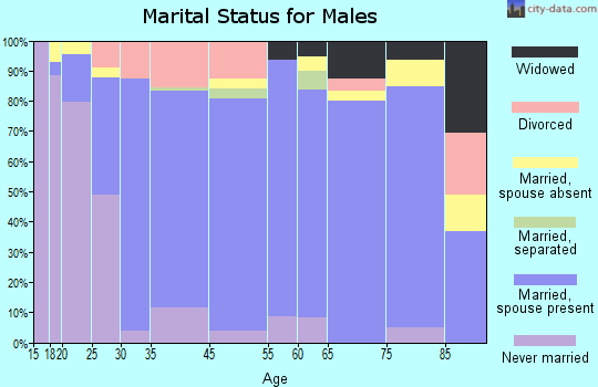 Chowchilla marital status for males