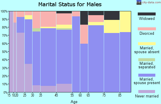 Catoosa marital status for males