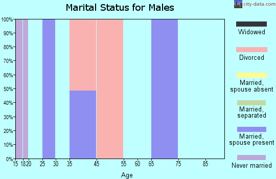 Cedar Crest marital status for males