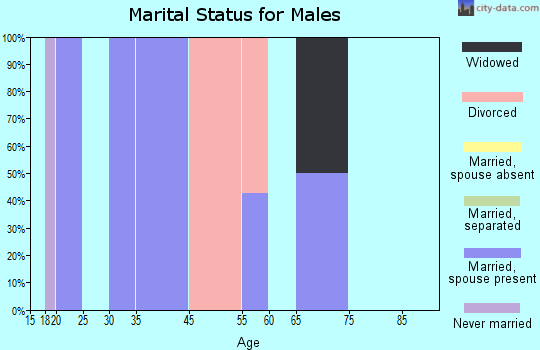Centrahoma marital status for males