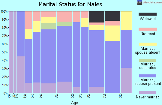 Checotah marital status for males