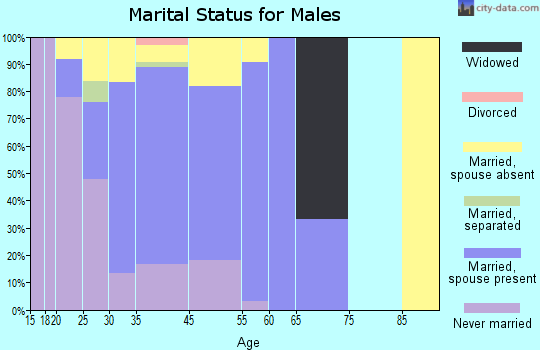 Chualar marital status for males