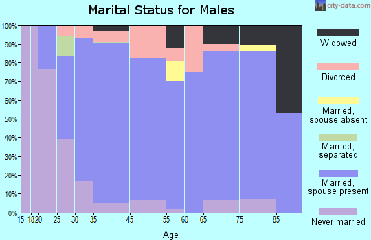 Cherokee marital status for males