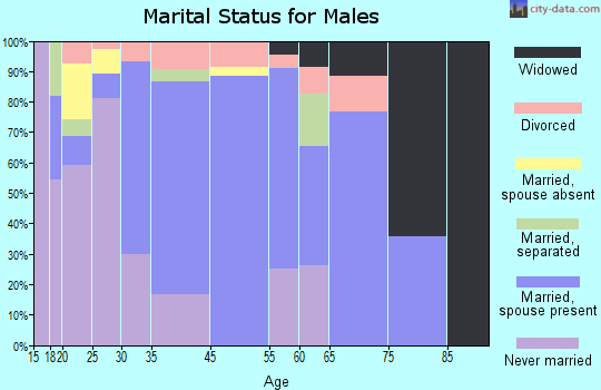 Cherry Tree marital status for males