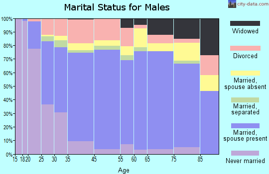 Chickasha marital status for males