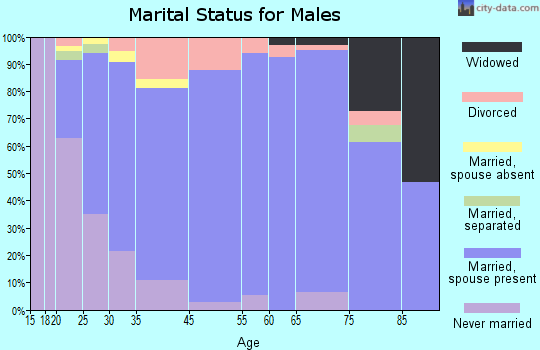 Choctaw marital status for males