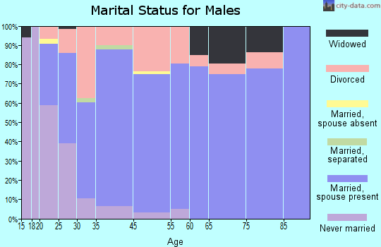 Chouteau marital status for males