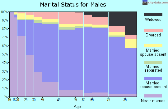 Chula Vista marital status for males