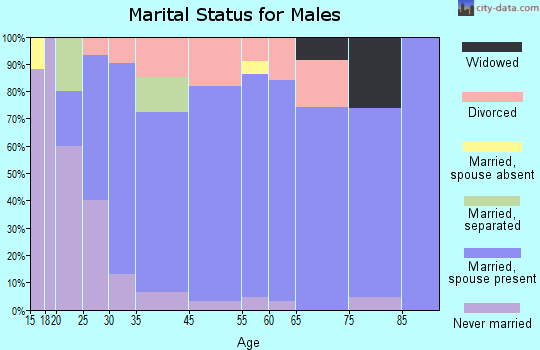 Cleora marital status for males