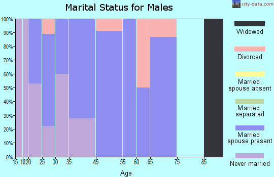 Cleo Springs marital status for males