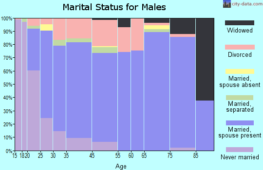 Cleveland marital status for males