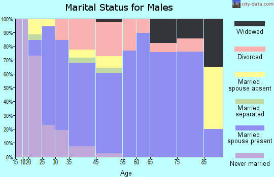 Colbert marital status for males