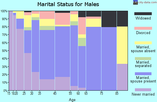 Citrus marital status for males