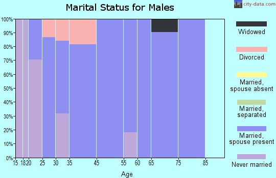 Cole marital status for males