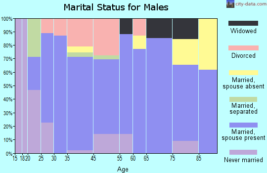 Collinsville marital status for males