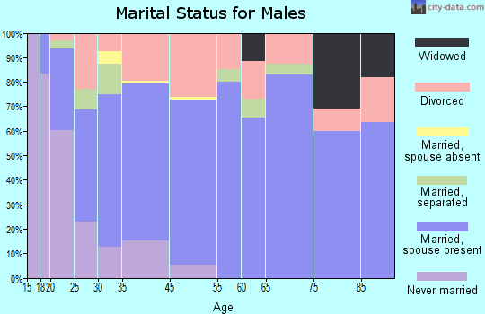 Comanche marital status for males