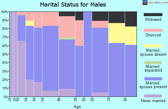 Commerce marital status for males