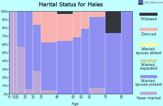 Copan marital status for males