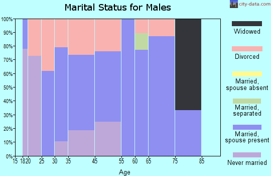 Copeland marital status for males