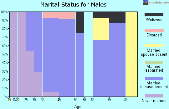 Corn marital status for males