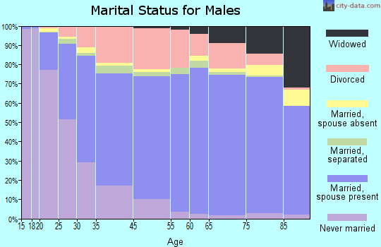 Citrus Heights marital status for males