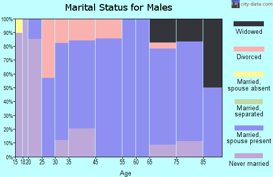 Covington marital status for males