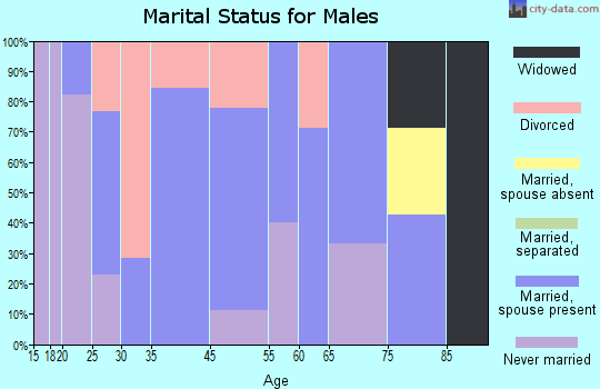 Coyle marital status for males