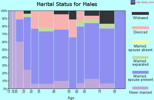 Crescent marital status for males
