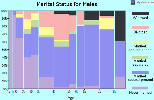 Cushing marital status for males
