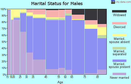 Claremont marital status for males