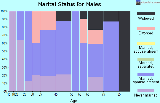 Davidson marital status for males