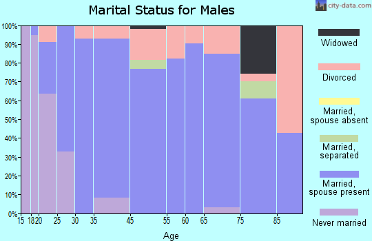Davis marital status for males