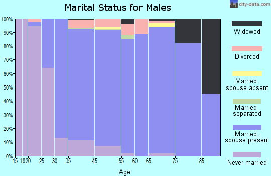 Clayton marital status for males