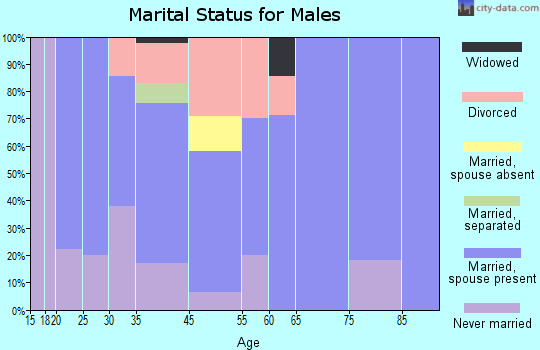 Depew marital status for males