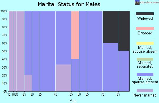Devol marital status for males