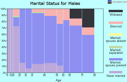 Dickson marital status for males