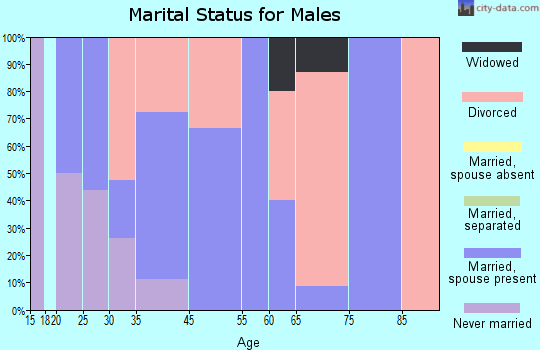 Dougherty marital status for males
