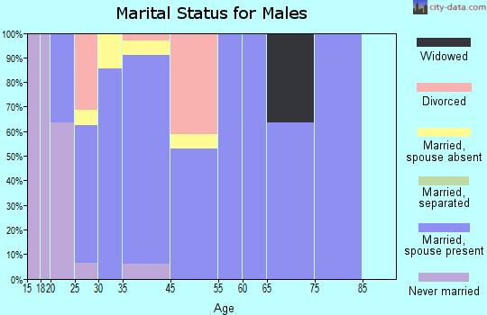 Dover marital status for males