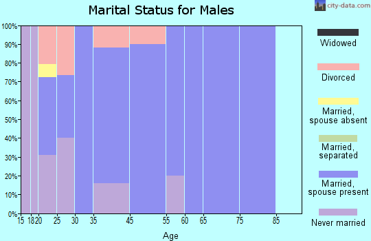 Drummond marital status for males