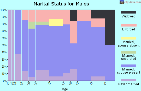 Drumright marital status for males
