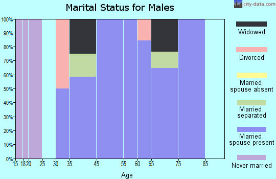 Dry Creek marital status for males