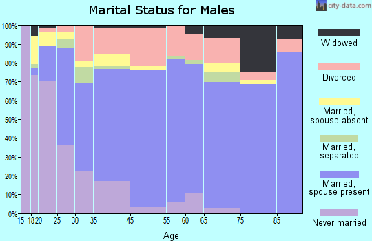 Durant marital status for males