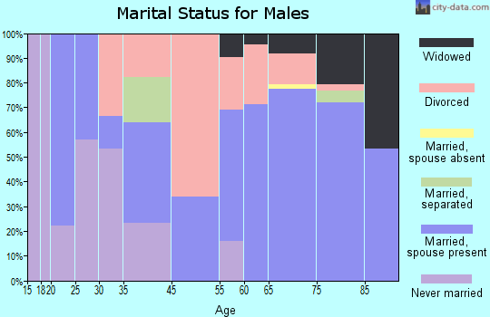 Clearlake Oaks marital status for males