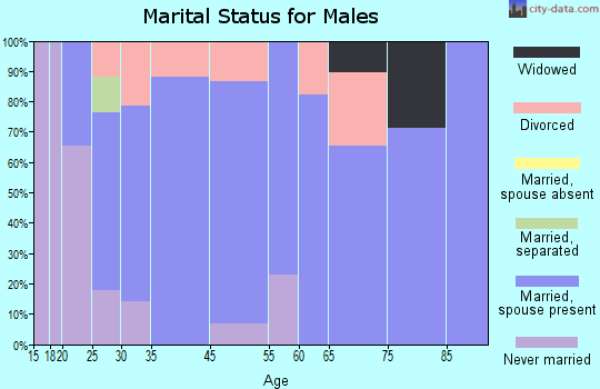 Earlsboro marital status for males