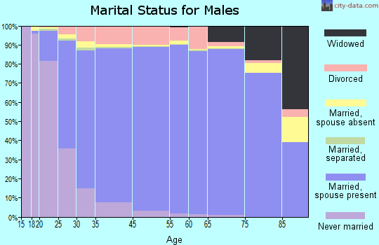 Edmond marital status for males
