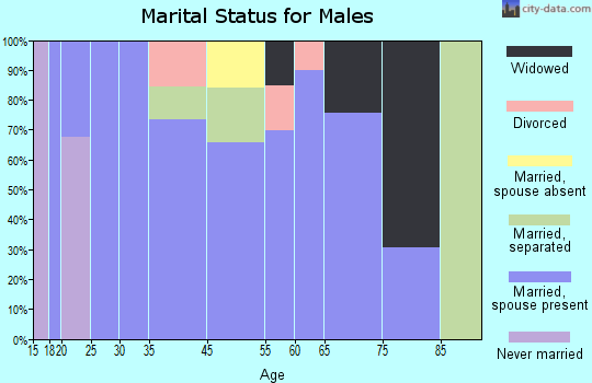 Eldon marital status for males