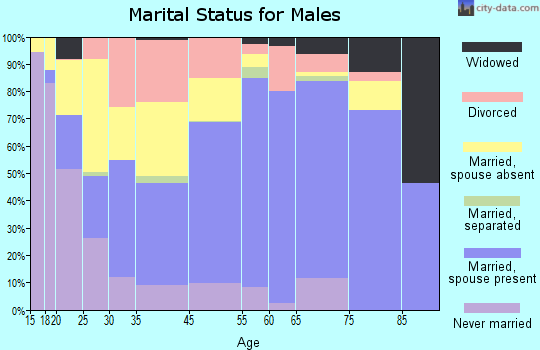 El Reno marital status for males