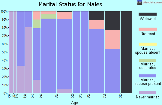 Empire City marital status for males