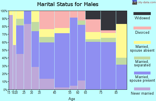 Eufaula marital status for males