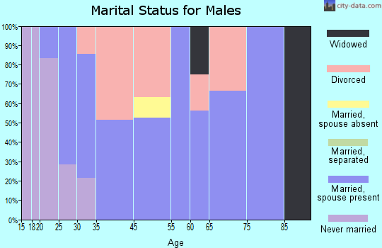 Fairfield marital status for males